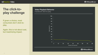 30
The click-to-
play challenge
If given a choice, most
consumers don’t click-to-
play.
Again, this is not about cost,
but maximizing impact.
Viewershare(%)
Duration of ad (seconds)
Video Playback Behavior
Facebook click-to-play
0 10 20 30 40 50 60 70 80
100
90
80
70
60
50
40
30
20
10
0
 