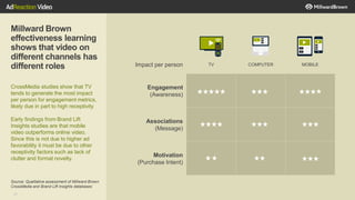 38
Millward Brown
effectiveness learning
shows that video on
different channels has
different roles
CrossMedia studies show that TV
tends to generate the most impact
per person for engagement metrics,
likely due in part to high receptivity
Early findings from Brand Lift
Insights studies are that mobile
video outperforms online video.
Since this is not due to higher ad
favorability it must be due to other
receptivity factors such as lack of
clutter and format novelty.
Impact per person TV COMPUTER MOBILE
Engagement
(Awareness)
Associations
(Message)
Motivation
(Purchase Intent)
Source: Qualitative assessment of Millward Brown
CrossMedia and Brand Lift Insights databases
 