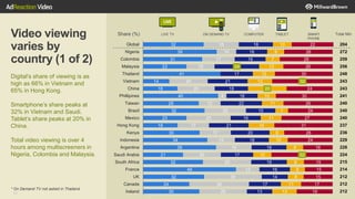 43 30
24
32
49
32
21
39
34
30
18
23
32
29
40
18
14
41
23
31
39
32
25
32
30
12
25
20
19
15
17
17
23
22
12
4
20
20
15
17
10
18
13
17
14
16
19
17
18
18
20
21
16
15
22
16
18
21
17
24
16
16
18
13
11
8
8
9
10
9
10
8
14
11
7
11
10
20
13
12
13
7
9
10
19
17
15
15
15
32
16
24
26
31
27
24
26
30
24
32
30
26
28
26
22
Ireland
Canada
UK
France
South Africa
Saudi Arabia
Argentina
Indonesia
Kenya
Hong Kong
Mexico
Brazil
Taiwan
Phillipines
China
Vietnam
Thailand
Malaysia
Colombia
Nigeria
Global
LIVE TV ON DEMAND TV COMPUTER TABLET SMART
PHONE
Total Min
204
272
259
256
248
243
243
241
240
240
240
237
236
229
228
224
215
214
212
212
212
Video viewing
varies by
country (1 of 2)
Digital’s share of viewing is as
high as 66% in Vietnam and
65% in Hong Kong.
Smartphone’s share peaks at
32% in Vietnam and Saudi.
Tablet’s share peaks at 20% in
China.
Total video viewing is over 4
hours among multiscreeners in
Nigeria, Colombia and Malaysia.
* On Demand TV not asked in Thailand
Share (%)
 