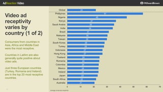 46
Video ad
receptivity
varies by
country (1 of 2)
Consumers from countries in
Asia, Africa and Middle East
were the most receptive.
Countries in LatAm are also
generally quite positive about
video ads.
Just three European countries
(Turkey, Romania and Ireland)
are in the top 20 most receptive
countries.
21
22
23
24
24
24
24
24
27
27
28
28
30
30
31
34
35
37
45
57
22
0 10 20 30 40 50 60 70
Australia
South Africa
Japan
Ireland
Mexico
Colombia
Romania
Thailand
Hong Kong
Indonesia
Turkey
South Korea
Taiwan
Malaysia
Brazil
India
Saudi Arabia
Kenya
Nigeria
Phillipines
Global
Average of devices receptivity
 