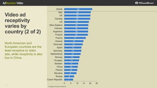 47
Video ad
receptivity
varies by
country (2 of 2)
North American and
European countries are the
least receptive to video
ads, while receptivity is also
low in China.
Average of devices receptivity
7
8
9
10
10
11
11
12
13
13
13
14
15
17
18
18
18
19
19
20
20
20
22
0 5 10 15 20 25
Czech Republic
Russia
Slovakia
Poland
China
Sweden
Hungary
Norway
Netherlands
Germany
Spain
Denmark
Greece
France
Finland
Argentina
Vietnam
New Zealand
US
Canada
UK
Italy
Global
 
