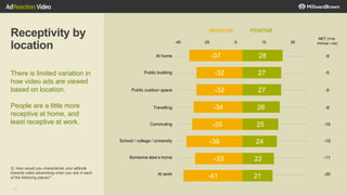 48
Receptivity by
location
There is limited variation in
how video ads are viewed
based on location.
People are a little more
receptive at home, and
least receptive at work.
Q: How would you characterize your attitude
towards video advertising when you are in each
of the following places?
-37
-32
-32
-34
-35
-39
-33
-41
28
27
27
26
25
24
22
21
-45 -25 -5 15 35
NEGATIVE POSITIVE
NET (+ve
minus –ve)
At home
Public building
Public outdoor space
Travelling
Commuting
School / college / university
Someone else’s home
At work
-9
-5
-5
-8
-10
-15
-11
-20
 