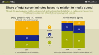 Share of total screen minutes bears no relation to media spend
Although it is growing quickly, mobile media spend will continue to significantly trail share of multiscreeners’ screen time.
If mobile can monetize more efficiently, there is clearly growth potential.
Daily Screen Share (%) Minutes
(Video & other web browsing)
Global Media Spend
62
55
30
29
8
17
2014 2017
6
Q: Which of the following did you do yesterday?
27
21
52
2015
Source: Zenith Optimedia Advertising Expenditure Forecasts, December 2014
MOBILE
TV
COMPUTER
 