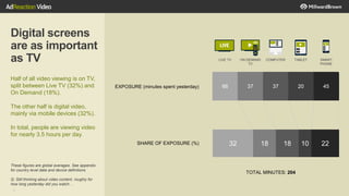 Digital screens
are as important
as TV
Half of all video viewing is on TV,
split between Live TV (32%) and
On Demand (18%).
The other half is digital video,
mainly via mobile devices (32%).
In total, people are viewing video
for nearly 3.5 hours per day.
32
1
18
1
18
1
10
1
22
1
SHARE OF EXPOSURE (%)
EXPOSURE (minutes spent yesterday)
LIVE TV ON DEMAND
TV
COMPUTER TABLET SMART
PHONE
66 37 37 20 45
These figures are global averages. See appendix
for country level data and device definitions
Q: Still thinking about video content, roughly for
how long yesterday did you watch…
8
TOTAL MINUTES: 204
 