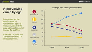 SMARTPHONE
ON DEMAND TV
COMPUTER
LIVE TV
TABLET
9
Video viewing
varies by age
Smartphones are the
primary device for
multiscreeners ages 16 –
24 to view video, but this
group also watches a lot of
video on TV and PCs.
Audiences 25+ favor Live
TV over On Demand TV
and digital devices.
0
10
20
30
40
50
60
70
80
16-24 25-34 35-45
Average time spent (daily minutes)
 