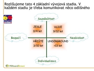 Rozlišujeme tato 4 základní vývojová stadia. V
každém stadiu je třeba komunikovat něco odlišného

                   Sounáležitost


                JESLE           ULICE
                0/4 let        9/12 let

   Bezpečí                                Nezávislost
                HŘIŠTE     UNDERGROUND
                3/10 let        +13 let




                   Individualizace
 