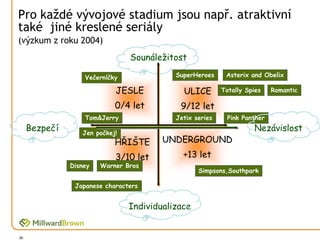 Pro každé vývojové stadium jsou např. atraktivní
také jiné kreslené seriály
(výzkum z roku 2004)
                                Sounáležitost

                   Večerníčky              SuperHeroes     Asterix and Obelix

                            JESLE            ULICE        Totally Spies    Romantic

                            0/4 let         9/12 let
                   Tom&Jerry               Jetix series     Pink Panther
     Bezpečí      Jen počkej!
                                                                    Nezávislost
                            HŘIŠTE      UNDERGROUND
                            3/10 let         +13 let
               Disney   Warner Bros
                                                  Simpsons,Southpark

                Japanese characters


                                Individualizace


26
 