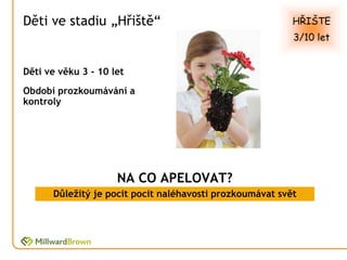 Děti ve stadiu „Hřiště“                                   HŘIŠTE
                                                          3/10 let


Děti ve věku 3 - 10 let
Období prozkoumávání a
kontroly




                     NA CO APELOVAT?
      Důležitý je pocit pocit naléhavosti prozkoumávat svět
 