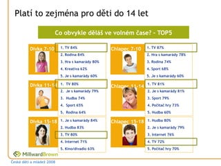 Platí to zejména pro děti do 14 let

                       Co obvykle děláš ve volném čase? – TOP5

          Dívka 7-10       1. TV 84%               Chlapec 7-10    1. TV 87%
                           2. Rodina 84%                           2. Hra s kamarády 78%
                           3. Hra s kamarády 80%                   3. Rodina 74%
                           4. Kreativa 62%                         4. Sport 68%
                           5. Je s kamarády 60%                    5. Je s kamarády 60%

          Dívka 11-14      1. TV 80%                               1. TV 81%
                                                   Chlapec 11-14
                           2. Je s kamarády 79%                    2. Je s kamarády 81%
                           3. Hudba 74%                            3. Sport 79%
                           4. Sport 65%                            4. Počítač hry 73%
                           5. Rodina 64%                           5. Hudba 60%

          Dívka 15-18      1. Je s kamarády 84%    Chlapec 15-18   1. Hudba 80%
                           2. Hudba 83%                            2. Je s kamarády 79%
                           3. TV 80%                               3. Internet 76%
                           4. Internet 71%                         4. TV 72%
                           5. Kino/divadlo 63%                     5. Počítač hry 70%


České děti a mládež 2008
 