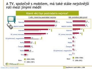 A TV, společně s mobilem, má také stále nejsilnější
       roli mezi jinými médii
                                      Které věci bys postrádal/a nejvíce?
                                        3 věci, které by postrádali nejvíce                 Věc zmíněná jako první

                           Televize                                                     Televize

                 Mobilní telefon                                                 Mobilní telefon

                           Internet                                                     Internet

             PC (mimo internet)                                               PC (mimo internet)

      CD přehrávač, magnetofon                                                             Knihy

                             Knihy                                                         Rádio

                       Časopisy                                                         Časopisy

                             Rádio                                     CD přehrávač, magnetofon

                              Kino                                                          Kino
                                                                                                       2008 (1000)
                                      2008 (1000)                                        Báze:
                       Báze:                                                                           2006 (993)
                                      2006 (1001)


České děti a mládež 2008                                                               Signifikantní rozdíl 2008 vs. 2006
 