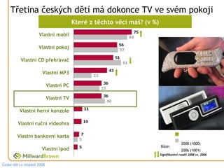 Třetina českých dětí má dokonce TV ve svém pokoji
                                        Které z těchto věcí máš? (v %)
                    Vlastní mobil

                    Vlastní pokoj

          Vlastní CD přehrávač

                      Vlastní MP3

                           Vlastní PC

                           Vlastní TV

         Vlastní herní konzole

        Vlastní ruční videohra

        Vlastní bankovní karta
                                                                                        2008 (1000)
                                                                         Báze:
                      Vlastní Ipod                                                      2006 (1001)
                                                                         Signifikantní rozdíl 2008 vs. 2006


České děti a mládež 2008
 