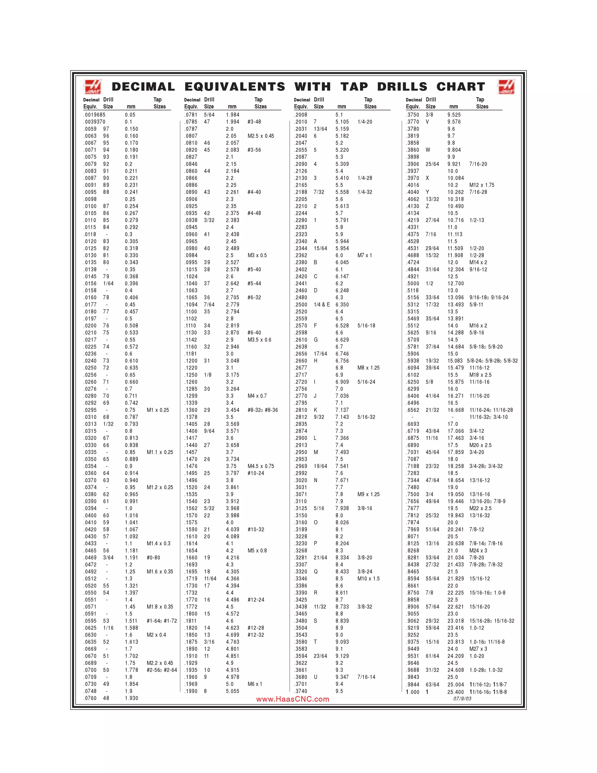 DECIMAL EQUIVALENTS WITH TAP DRILLS CHART
Decimal Drill             Tap         Decimal Drill              Tap         Decimal Drill              Tap       Decimal Drill               Tap
Equiv. Size      mm       Sizes       Equiv.   Size     mm       Sizes       Equiv.   Size     mm       Sizes     Equiv. Size      mm         Sizes
.0019685        0.05                  .0781    5/64    1.984                 .2008            5.1                 .3750 3/8       9.525
.0039370        0.1                   .0785    47      1.994   #3-48         .2010    7       5.105   1/4-20      .3770 V         9.576
.0059 9 7       0.150                 .0787            2.0                   .2031    13/64 5.159                 .3780           9.6
.0063 9 6       0.160                 .0807            2.05    M2.5 x 0.45   .2040    6       5.182               .3819           9.7
.0067 9 5       0.170                 .0810    46      2.057                 .2047            5.2                 .3858           9.8
.0071 9 4       0.180                 .0820    45      2.083   #3-56         .2055    5       5.220               .3860 W         9.804
.0075 9 3       0.191                 .0827            2.1                   .2087            5.3                 .3898           9.9
.0079 9 2       0.2                   .0846            2.15                  .2090    4       5.309               .3906 25/64     9.921    7/16-20
.0083 9 1       0.211                 .0860    44      2.184                 .2126            5.4                 .3937           10.0
.0087 9 0       0.221                 .0866            2.2                   .2130    3       5.410   1/4-28      .3970 X         10.084
.0091 8 9       0.231                 .0886            2.25                  .2165            5.5                 .4016           10.2      M12 x 1.75
.0095 8 8       0.241                 .0890    43      2.261   #4-40         .2188    7/32    5.558   1/4-32      .4040 Y         10.262    7/16-28
.0098           0.25                  .0906            2.3                   .2205            5.6                 .4062 13/32     10.318
.0100 8 7       0.254                 .0925            2.35                  .2210    2       5.613               .4130 Z         10.490
.0105 8 6       0.267                 .0935    42      2.375   #4-48         .2244            5.7                 .4134           10.5
.0110 8 5       0.279                 .0938    3/32    2.383                 .2280    1       5.791               .4219 27/64     10.716   1/2-13
.0115 8 4       0.292                 .0945            2.4                   .2283            5.8                 .4331           11.0
.0118    -      0.3                   .0960    41      2.438                 .2323            5.9                 .4375 7/16      11.113
.0120 8 3       0.305                 .0965            2.45                  .2340    A       5.944               .4528           11.5
.0125 8 2       0.318                 .0980    40      2.489                 .2344    15/64 5.954                 .4531 29/64     11.509   1/2-20
.0130 8 1       0.330                 .0984            2.5     M3 x 0.5      .2362            6.0     M7 x 1      .4688 15/32     11.908   1/2-28
.0135 8 0       0.343                 .0995    39      2.527                 .2380    B       6.045               .4724           12.0     M14 x 2
.0138    -      0.35                  .1015    38      2.578   #5-40         .2402            6.1                 .4844 31/64     12.304   9/16-12
.0145 7 9       0.368                 .1024            2.6                   .2420    C       6.147               .4921           12.5
.0156 1/64      0.396                 .1040    37      2.642   #5-44         .2441            6.2                 .5000 1/2       12.700
.0158    -      0.4                   .1063            2.7                   .2460    D       6.248               .5118           13.0
.0160 7 8       0.406                 .1065    36      2.705   #6-32         .2480            6.3                 .5156 33/64     13.096   9/16-18 9/16-24
.0177    -      0.45                  .1094    7/64    2.779                 .2500    1/4 & E 6.350               .5312 17/32     13.493   5/8-11
.0180 7 7       0.457                 .1100    35      2.794                 .2520            6.4                 .5315           13.5
.0197    -      0.5                   .1102            2.8                   .2559            6.5                 .5469 35/64     13.891
.0200 7 6       0.508                 .1110    34      2.819                 .2570    F       6.528   5/16-18     .5512           14.0     M16 x 2
.0210 7 5       0.533                 .1130    33      2.870   #6-40         .2598            6.6                 .5625 9/16      14.288   5/8-16
.0217    -      0.55                  .1142            2.9     M3.5 x 0.6    .2610    G       6.629               .5709           14.5
.0225 7 4       0.572                 .1160    32      2.946                 .2638            6.7                 .5781 37/64     14.684   5/8-18 5/8-20
.0236    -      0.6                   .1181            3.0                   .2656    17/64 6.746                 .5906           15.0
.0240 7 3       0.610                 .1200    31      3.048                 .2660    H       6.756               .5938 19/32     15.083   5/8-24 5/8-28 5/8-32
.0250 7 2       0.635                 .1220            3.1                   .2677            6.8     M8 x 1.25   .6094 39/64     15.479    11/16-12
.0256    -      0.65                  .1250    1/8     3.175                 .2717            6.9                 .6102           15.5      M18 x 2.5
.0260 7 1       0.660                 .1260            3.2                   .2720    I       6.909   5/16-24     .6250 5/8       15.875    11/16-16
.0276    -      0.7                   .1285    30      3.264                 .2756            7.0                 .6299           16.0
.0280 7 0       0.711                 .1299            3.3     M4 x 0.7      .2770    J       7.036               .6406 41/64     16.271    11/16-20
.0292 6 9       0.742                 .1339            3.4                   .2795            7.1                 .6496           16.5
.0295    -      0.75    M1 x 0.25     .1360    29      3.454   #8-32 #8-36   .2810    K       7.137               .6562 21/32     16.668    11/16-24 11/16-28
.0310 6 8       0.787                 .1378            3.5                   .2812    9/32    7.143   5/16-32        -              -       11/16-32 3/4-10
.0313 1/32      0.793                 .1405    28      3.569                 .2835            7.2                 .6693           17.0
.0315    -      0.8                   .1406    9/64    3.571                 .2874            7.3                 .6719 43/64     17.066   3/4-12
.0320 6 7       0.813                 .1417            3.6                   .2900    L       7.366               .6875 11/16     17.463   3/4-16
.0330 6 6       0.838                 .1440    27      3.658                 .2913            7.4                 .6890           17.5     M20 x 2.5
.0335    -      0.85    M1.1 x 0.25   .1457            3.7                   .2950    M       7.493               .7031 45/64     17.859   3/4-20
.0350 6 5       0.889                 .1470    26      3.734                 .2953            7.5                 .7087           18.0
.0354    -      0.9                   .1476            3.75    M4.5 x 0.75   .2969    19/64 7.541                 .7188 23/32     18.258   3/4-28 3/4-32
.0360 6 4       0.914                 .1495    25      3.797   #10-24        .2992            7.6                 .7283           18.5
.0370 6 3       0.940                 .1496            3.8                   .3020    N       7.671               .7344 47/64     18.654   13/16-12
.0374    -      0.95    M1.2 x 0.25   .1520    24      3.861                 .3031            7.7                 .7480           19.0
.0380 6 2       0.965                 .1535            3.9                   .3071            7.8     M9 x 1.25   .7500 3/4       19.050   13/16-16
.0390 6 1       0.991                 .1540    23      3.912                 .3110            7.9                 .7656 49/64     19.446   13/16-20 7/8-9
.0394    -      1.0                   .1562    5/32    3.968                 .3125    5/16    7.938   3/8-16      .7677           19.5     M22 x 2.5
.0400 6 0       1.016                 .1570    22      3.988                 .3150            8.0                 .7812 25/32     19.843   13/16-32
.0410 5 9       1.041                 .1575            4.0                   .3160    O       8.026               .7874           20.0
.0420 5 8       1.067                 .1590    21      4.039   #10-32        .3189            8.1                 .7969 51/64     20.241   7/8-12
.0430 5 7       1.092                 .1610    20      4.089                 .3228            8.2                 .8071           20.5
.0433    -      1.1     M1.4 x 0.3    .1614            4.1                   .3230    P       8.204               .8125 13/16     20.638   7/8-14 7/8-16
.0465 5 6       1.181                 .1654            4.2     M5 x 0.8      .3268            8.3                 .8268           21.0     M24 x 3
.0469 3/64      1.191   #0-80         .1660    19      4.216                 .3281    21/64 8.334     3/8-20      .8281 53/64     21.034   7/8-20
.0472    -      1.2                   .1693            4.3                   .3307            8.4                 .8438 27/32     21.433   7/8-28 7/8-32
.0492    -      1.25    M1.6 x 0.35   .1695    18      4.305                 .3320    Q       8.433   3/8-24      .8465           21.5
.0512    -      1.3                   .1719    11/64   4.366                 .3346            8.5     M10 x 1.5   .8594 55/64     21.829   15/16-12
.0520 5 5       1.321                 .1730    17      4.394                 .3386            8.6                 .8661           22.0
.0550 5 4       1.397                 .1732            4.4                   .3390    R       8.611               .8750 7/8       22.225   15/16-16 1.0-8
.0551    -      1.4                   .1770    16      4.496   #12-24        .3425            8.7                 .8858           22.5
.0571           1.45    M1.8 x 0.35   .1772            4.5                   .3438    11/32   8.733   3/8-32      .8906 57/64     22.621   15/16-20
.0591    -      1.5                   .1800    15      4.572                 .3465            8.8                 .9055           23.0
.0595 5 3       1.511   #1-64 #1-72   .1811            4.6                   .3480    S       8.839               .9062 29/32     23.018   15/16-28 15/16-32
.0625 1/16      1.588                 .1820    14      4.623   #12-28        .3504            8.9                 .9219 59/64     23.416   1.0-12
.0630    -      1.6     M2 x 0.4      .1850    13      4.699   #12-32        .3543            9.0                 .9252           23.5
.0635 5 2       1.613                 .1875    3/16    4.763                 .3580    T       9.093               .9375 15/16     23.813   1.0-16 11/16-8
.0669    -      1.7                   .1890    12      4.801                 .3583            9.1                 .9449           24.0     M27 x 3
.0670 5 1       1.702                 .1910    11      4.851                 .3594    23/64 9.129                 .9531 61/64     24.209   1.0-20
.0689    -      1.75    M2.2 x 0.45   .1929            4.9                   .3622            9.2                 .9646           24.5
.0700 5 0       1.778   #2-56 #2-64   .1935    10      4.915                 .3661            9.3                 .9688 31/32     24.608   1.0-28 1.0-32
.0709    -      1.8                   .1960    9       4.978                 .3680    U       9.347   7/16-14     .9843           25.0
.0730 4 9       1.854                 .1969            5.0     M6 x 1        .3701            9.4                 .9844 63/64     25.004    11/16-12 11/8-7
.0748    -      1.9                   .1990    8       5.055                 .3740            9.5                 1 .000 1        25.400    11/16-16 11/8-8
.0760 4 8       1.930                                             www.HaasCNC.com                                                   07/9/03
 