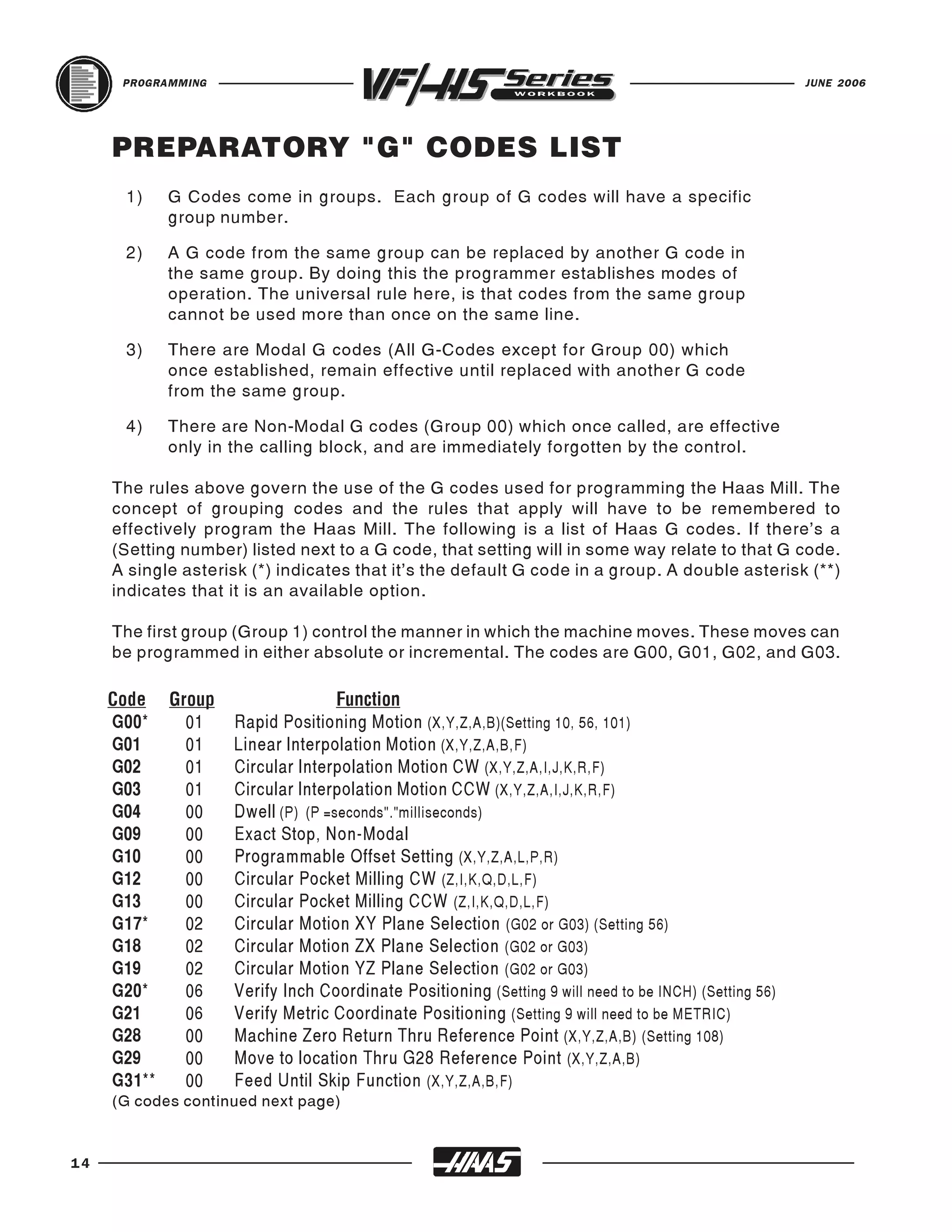 PROGRAMMING                                                                                      JUNE 2006




     PREPARATORY "G" CODES LIST
      1)    G Codes come in groups. Each group of G codes will have a specific
            group number.

      2)    A G code from the same group can be replaced by another G code in
            the same group. By doing this the programmer establishes modes of
            operation. The universal rule here, is that codes from the same group
            cannot be used more than once on the same line.

      3)    There are Modal G codes (All G-Codes except for Group 00) which
            once established, remain effective until replaced with another G code
            from the same group.

      4)    There are Non-Modal G codes (Group 00) which once called, are effective
            only in the calling block, and are immediately forgotten by the control.

     The rules above govern the use of the G codes used for programming the Haas Mill. The
     concept of grouping codes and the rules that apply will have to be remembered to
     effectively program the Haas Mill. The following is a list of Haas G codes. If there’s a
     (Setting number) listed next to a G code, that setting will in some way relate to that G code.
     A single asterisk (*) indicates that it’s the default G code in a group. A double asterisk (**)
     indicates that it is an available option.

     The first group (Group 1) control the manner in which the machine moves. These moves can
     be programmed in either absolute or incremental. The codes are G00, G01, G02, and G03.



     G00*   01      Rapid Positioning Motion (X,Y,Z,A,B)(Setting 10, 56, 101)
     Code Group                    Function

     G01    01      Linear Interpolation Motion (X,Y,Z,A,B,F)
     G02    01      Circular Interpolation Motion CW (X,Y,Z,A,I,J,K,R,F)
     G03    01      Circular Interpolation Motion CCW (X,Y,Z,A,I,J,K,R,F)
     G04    00      Dwell (P) (P =seconds"."milliseconds)
     G09    00      Exact Stop, Non-Modal
     G10    00      Programmable Offset Setting (X,Y,Z,A,L,P,R)
     G12    00      Circular Pocket Milling CW (Z,I,K,Q,D,L,F)
     G13    00      Circular Pocket Milling CCW (Z,I,K,Q,D,L,F)
     G17*   02      Circular Motion XY Plane Selection (G02 or G03) (Setting 56)
     G18    02      Circular Motion ZX Plane Selection (G02 or G03)
     G19    02      Circular Motion YZ Plane Selection (G02 or G03)
     G20*   06      Verify Inch Coordinate Positioning (Setting 9 will need to be INCH) (Setting 56)
     G21    06      Verify Metric Coordinate Positioning (Setting 9 will need to be METRIC)
     G28    00      Machine Zero Return Thru Reference Point (X,Y,Z,A,B) (Setting 108)
     G29    00      Move to location Thru G28 Reference Point (X,Y,Z,A,B)
     G31**  00      Feed Until Skip Function (X,Y,Z,A,B,F)
     (G codes continued next page)


14
 