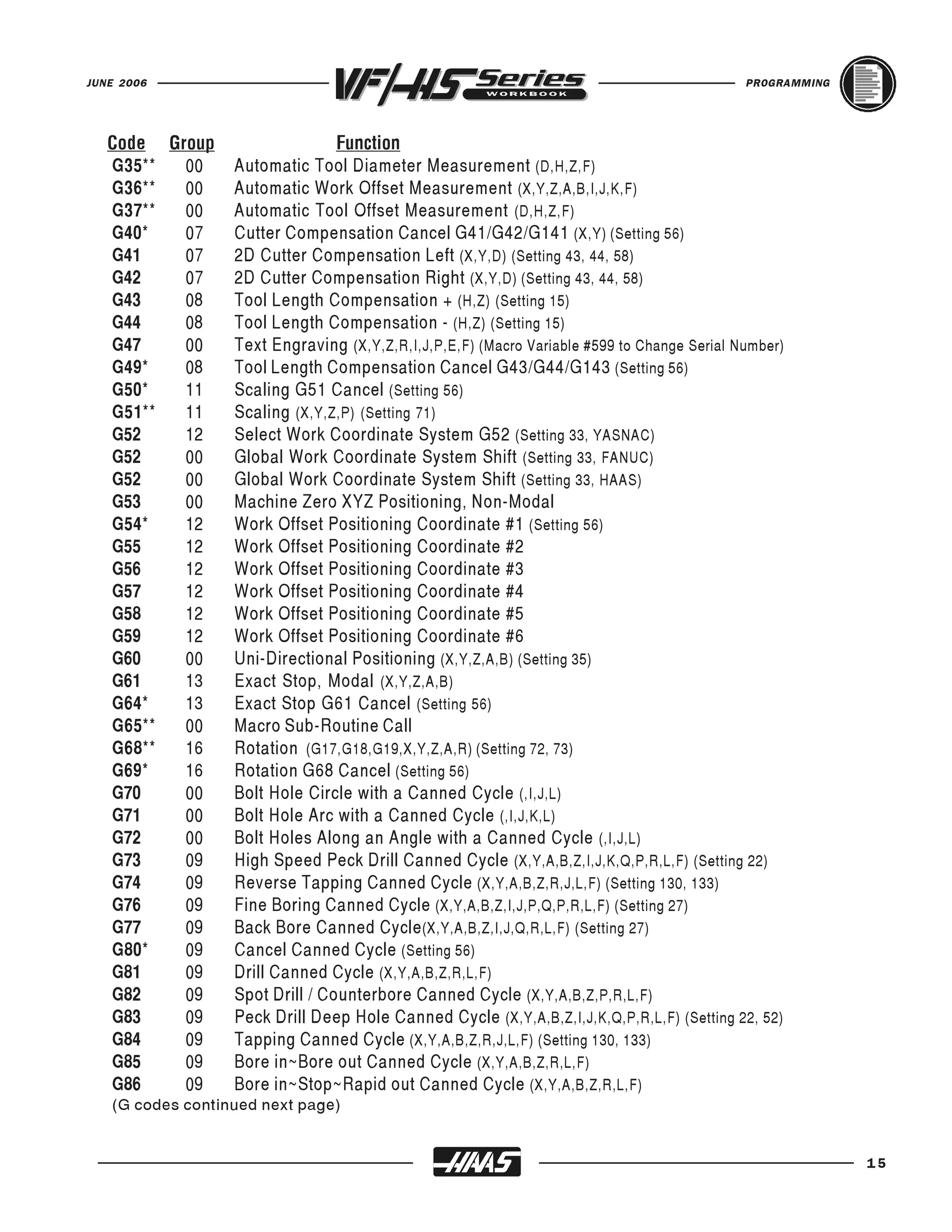 JUNE 2006                                                                                   PROGRAMMING




   G35**  00      Automatic Tool Diameter Measurement (D,H,Z,F)
   Code Group                    Function

   G36**  00      Automatic Work Offset Measurement (X,Y,Z,A,B,I,J,K,F)
   G37**  00      Automatic Tool Offset Measurement (D,H,Z,F)
   G40*   07      Cutter Compensation Cancel G41/G42/G141 (X,Y) (Setting 56)
   G41    07      2D Cutter Compensation Left (X,Y,D) (Setting 43, 44, 58)
   G42    07      2D Cutter Compensation Right (X,Y,D) (Setting 43, 44, 58)
   G43    08      Tool Length Compensation + (H,Z) (Setting 15)
   G44    08      Tool Length Compensation - (H,Z) (Setting 15)
   G47    00      Text Engraving (X,Y,Z,R,I,J,P,E,F) (Macro Variable #599 to Change Serial Number)
   G49*   08      Tool Length Compensation Cancel G43/G44/G143 (Setting 56)
   G50*   11      Scaling G51 Cancel (Setting 56)
   G51**  11      Scaling (X,Y,Z,P) (Setting 71)
   G52    12      Select Work Coordinate System G52 (Setting 33, YASNAC)
   G52    00      Global Work Coordinate System Shift (Setting 33, FANUC)
   G52    00      Global Work Coordinate System Shift (Setting 33, HAAS)
   G53    00      Machine Zero XYZ Positioning, Non-Modal
   G54*   12      Work Offset Positioning Coordinate #1 (Setting 56)
   G55    12      Work Offset Positioning Coordinate #2
   G56    12      Work Offset Positioning Coordinate #3
   G57    12      Work Offset Positioning Coordinate #4
   G58    12      Work Offset Positioning Coordinate #5
   G59    12      Work Offset Positioning Coordinate #6
   G60    00      Uni-Directional Positioning (X,Y,Z,A,B) (Setting 35)
   G61    13      Exact Stop, Modal (X,Y,Z,A,B)
   G64*   13      Exact Stop G61 Cancel (Setting 56)
   G65**  00      Macro Sub-Routine Call
   G68**  16      Rotation (G17,G18,G19,X,Y,Z,A,R) (Setting 72, 73)
   G69*   16      Rotation G68 Cancel (Setting 56)
   G70    00      Bolt Hole Circle with a Canned Cycle (,I,J,L)
   G71    00      Bolt Hole Arc with a Canned Cycle (,I,J,K,L)
   G72    00      Bolt Holes Along an Angle with a Canned Cycle (,I,J,L)
   G73    09      High Speed Peck Drill Canned Cycle (X,Y,A,B,Z,I,J,K,Q,P,R,L,F) (Setting 22)
   G74    09      Reverse Tapping Canned Cycle (X,Y,A,B,Z,R,J,L,F) (Setting 130, 133)
   G76    09      Fine Boring Canned Cycle (X,Y,A,B,Z,I,J,P,Q,P,R,L,F) (Setting 27)
   G77    09      Back Bore Canned Cycle (X,Y,A,B,Z,I,J,Q,R,L,F) (Setting 27)
   G80*   09      Cancel Canned Cycle (Setting 56)
   G81    09      Drill Canned Cycle (X,Y,A,B,Z,R,L,F)
   G82    09      Spot Drill / Counterbore Canned Cycle (X,Y,A,B,Z,P,R,L,F)
   G83    09      Peck Drill Deep Hole Canned Cycle (X,Y,A,B,Z,I,J,K,Q,P,R,L,F) (Setting 22, 52)
   G84    09      Tapping Canned Cycle (X,Y,A,B,Z,R,J,L,F) (Setting 130, 133)
   G85    09      Bore in~Bore out Canned Cycle (X,Y,A,B,Z,R,L,F)
   G86    09      Bore in~Stop~Rapid out Canned Cycle (X,Y,A,B,Z,R,L,F)
   (G codes continued next page)


                                                                                                          15
 
