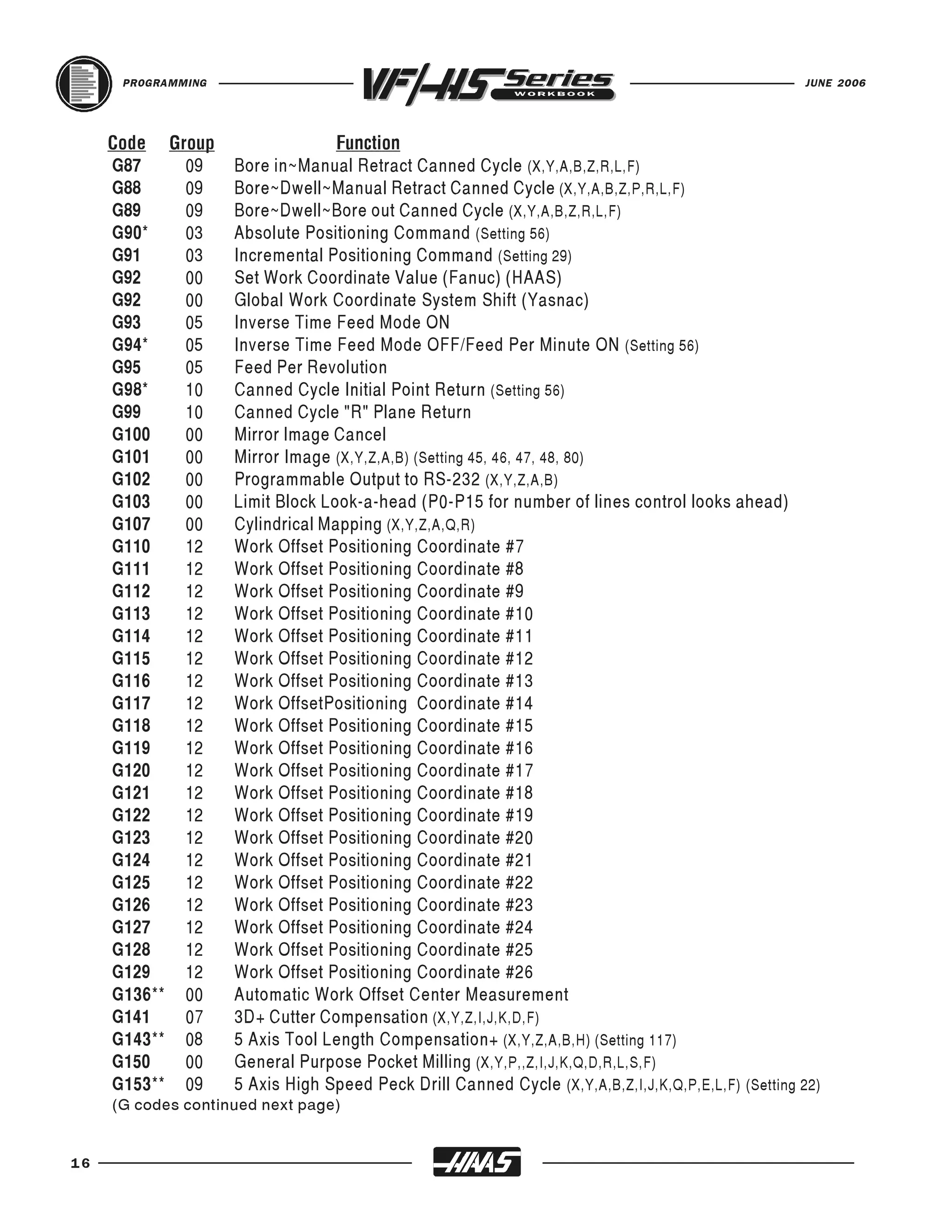 PROGRAMMING                                                                                  JUNE 2006




     G87    09      Bore in~Manual Retract Canned Cycle (X,Y,A,B,Z,R,L,F)
     Code Group                   Function

     G88    09      Bore~Dwell~Manual Retract Canned Cycle (X,Y,A,B,Z,P,R,L,F)
     G89    09      Bore~Dwell~Bore out Canned Cycle (X,Y,A,B,Z,R,L,F)
     G90*   03      Absolute Positioning Command (Setting 56)
     G91    03      Incremental Positioning Command (Setting 29)
     G92    00      Set Work Coordinate Value (Fanuc) (HAAS)
     G92    00      Global Work Coordinate System Shift (Yasnac)
     G93    05      Inverse Time Feed Mode ON
     G94*   05      Inverse Time Feed Mode OFF/Feed Per Minute ON (Setting 56)
     G95    05      Feed Per Revolution
     G98*   10      Canned Cycle Initial Point Return (Setting 56)
     G99    10      Canned Cycle "R" Plane Return
     G100   00      Mirror Image Cancel
     G101   00      Mirror Image (X,Y,Z,A,B) (Setting 45, 46, 47, 48, 80)
     G102   00      Programmable Output to RS-232 (X,Y,Z,A,B)
     G103   00      Limit Block Look-a-head (P0-P15 for number of lines control looks ahead)
     G107   00      Cylindrical Mapping (X,Y,Z,A,Q,R)
     G110   12      Work Offset Positioning Coordinate #7
     G111   12      Work Offset Positioning Coordinate #8
     G112   12      Work Offset Positioning Coordinate #9
     G113   12      Work Offset Positioning Coordinate #10
     G114   12      Work Offset Positioning Coordinate #11
     G115   12      Work Offset Positioning Coordinate #12
     G116   12      Work Offset Positioning Coordinate #13
     G117   12      Work OffsetPositioning Coordinate #14
     G118   12      Work Offset Positioning Coordinate #15
     G119   12      Work Offset Positioning Coordinate #16
     G120   12      Work Offset Positioning Coordinate #17
     G121   12      Work Offset Positioning Coordinate #18
     G122   12      Work Offset Positioning Coordinate #19
     G123   12      Work Offset Positioning Coordinate #20
     G124   12      Work Offset Positioning Coordinate #21
     G125   12      Work Offset Positioning Coordinate #22
     G126   12      Work Offset Positioning Coordinate #23
     G127   12      Work Offset Positioning Coordinate #24
     G128   12      Work Offset Positioning Coordinate #25
     G129   12      Work Offset Positioning Coordinate #26
     G136** 00      Automatic Work Offset Center Measurement
     G141   07      3D+ Cutter Compensation (X,Y,Z,I,J,K,D,F)
     G143** 08      5 Axis Tool Length Compensation+ (X,Y,Z,A,B,H) (Setting 117)
     G150   00      General Purpose Pocket Milling (X,Y,P,,Z,I,J,K,Q,D,R,L,S,F)
     G153** 09      5 Axis High Speed Peck Drill Canned Cycle (X,Y,A,B,Z,I,J,K,Q,P,E,L,F) (Setting 22)
     (G codes continued next page)


16
 