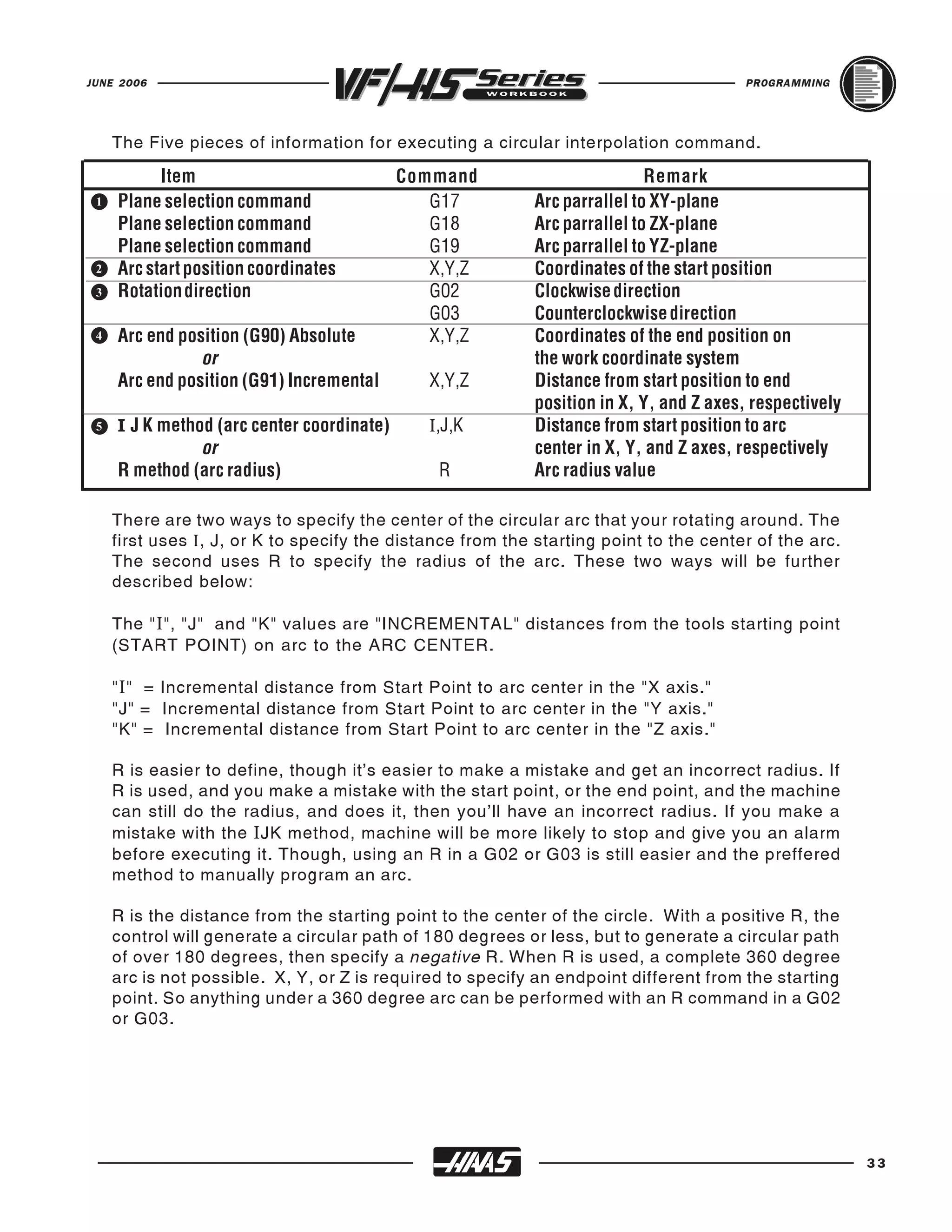 JUNE 2006                                                                               PROGRAMMING




     The Five pieces of information for executing a circular interpolation command.

           Item                             Command                         Remark
 1   Plane selection command                   G17          Arc parrallel to XY-plane
     Plane selection command                   G18          Arc parrallel to ZX-plane
     Plane selection command                   G19          Arc parrallel to YZ-plane
 2   Arc start position coordinates            X,Y,Z        Coordinates of the start position
 3   Rotation direction                        G02          Clockwise direction
                                               G03          Counterclockwise direction
 4   Arc end position (G90) Absolute           X,Y,Z        Coordinates of the end position on
                or                                          the work coordinate system
     Arc end position (G91) Incremental        X,Y,Z        Distance from start position to end

     I J K method (arc center coordinate)      I,J,K
                                                            position in X, Y, and Z axes, respectively
 5                                                          Distance from start position to arc
                or                                          center in X, Y, and Z axes, respectively
     R method (arc radius)                      R           Arc radius value

     There are two ways to specify the center of the circular arc that your rotating around. The
     first uses I, J, or K to specify the distance from the starting point to the center of the arc.
     The second uses R to specify the radius of the arc. These two ways will be further
     described below:

     The " I ", "J" and "K" values are "INCREMENTAL" distances from the tools starting point
     (START POINT) on arc to the ARC CENTER.

     " I " = Incremental distance from Start Point to arc center in the "X axis."
     "J" = Incremental distance from Start Point to arc center in the "Y axis."
     "K" = Incremental distance from Start Point to arc center in the "Z axis."

     R is easier to define, though it's easier to make a mistake and get an incorrect radius. If
     R is used, and you make a mistake with the start point, or the end point, and the machine
     can still do the radius, and does it, then you'll have an incorrect radius. If you make a
     mistake with the I JK method, machine will be more likely to stop and give you an alarm
     before executing it. Though, using an R in a G02 or G03 is still easier and the preffered
     method to manually program an arc.

     R is the distance from the starting point to the center of the circle. With a positive R, the
     control will generate a circular path of 180 degrees or less, but to generate a circular path
     of over 180 degrees, then specify a negative R. When R is used, a complete 360 degree
     arc is not possible. X, Y, or Z is required to specify an endpoint different from the starting
     point. So anything under a 360 degree arc can be performed with an R command in a G02
     or G03.




                                                                                                         33
 