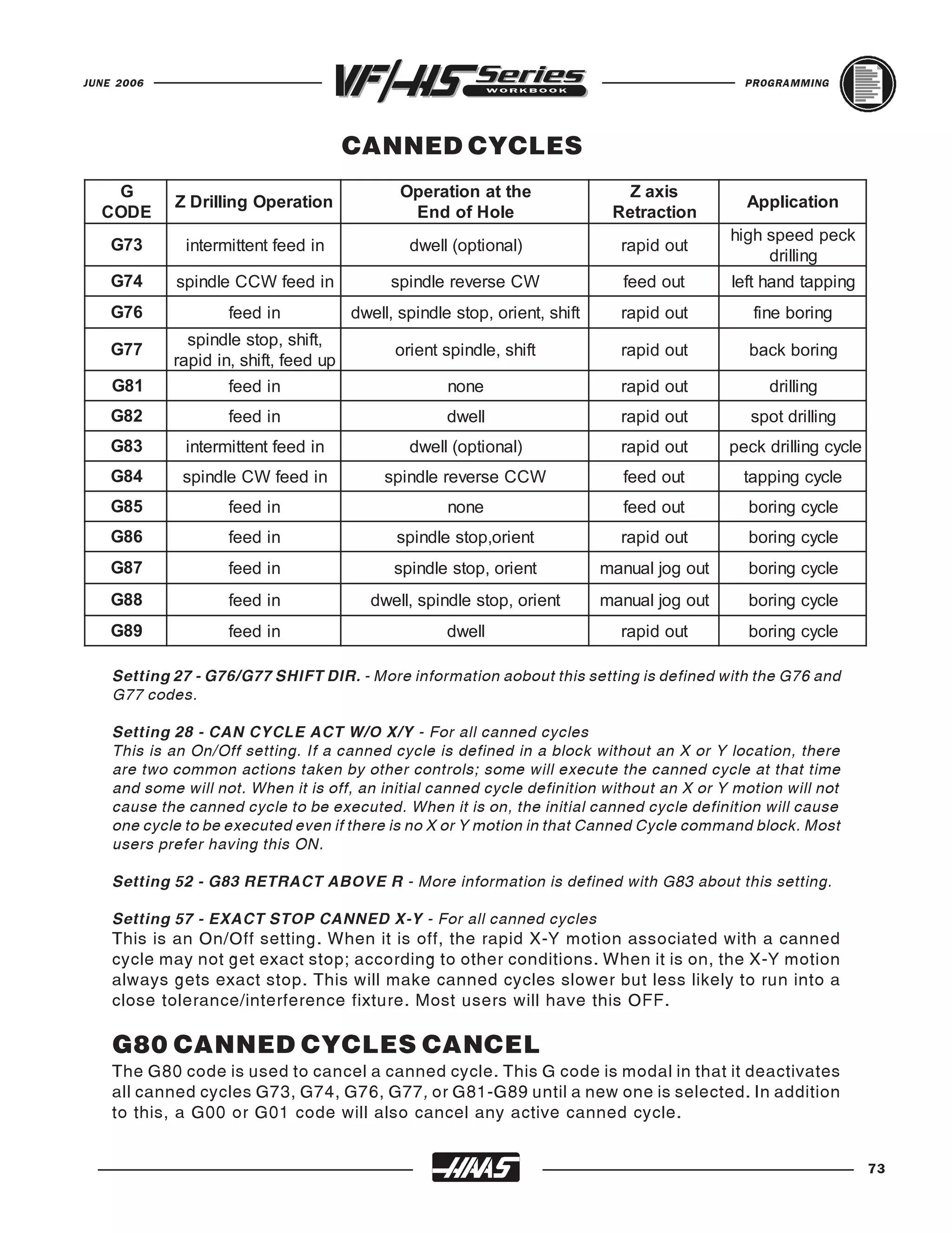 JUNE 2006                                                                                      PROGRAMMING




                                       CANNED CYCLES
   G                                          Operation at the                 Z axis
            Z Drilling Operation                                                               Application
  CODE                                         End of Hole                   Retraction
                                                                                             high speed peck
    G73       intermittent feed in             dwell (optional)               rapid out
                                                                                                  drilling
    G74      spindle CCW feed in            spindle reverse CW                 feed out      left hand tapping
    G76             feed in            dwell, spindle stop, orient, shift     rapid out         fine boring
              spindle stop, shift,
    G77                                      orient spindle, shift            rapid out        back boring
            rapid in, shift, feed up
    G81             feed in                          none                     rapid out           drilling
    G82             feed in                          dwell                    rapid out         spot drilling
    G83       intermittent feed in             dwell (optional)               rapid out      peck drilling cycle
    G84       spindle CW feed in           spindle reverse CCW                 feed out        tapping cycle
    G85             feed in                          none                      feed out        boring cycle
    G86             feed in                  spindle stop,orient              rapid out        boring cycle
    G87             feed in                  spindle stop, orient           manual jog out     boring cycle
    G88             feed in              dwell, spindle stop, orient        manual jog out     boring cycle
    G89             feed in                          dwell                    rapid out        boring cycle

    Setting 27 - G76/G77 SHIFT DIR. - More information aobout this setting is defined with the G76 and
    G77 codes.

    Setting 28 - CAN CYCLE ACT W/O X/Y - For all canned cycles
    This is an On/Off setting. If a canned cycle is defined in a block without an X or Y location, there
    are two common actions taken by other controls; some will execute the canned cycle at that time
    and some will not. When it is off, an initial canned cycle definition without an X or Y motion will not
    cause the canned cycle to be executed. When it is on, the initial canned cycle definition will cause
    one cycle to be executed even if there is no X or Y motion in that Canned Cycle command block. Most
    users prefer having this ON.

    Setting 52 - G83 RETRACT ABOVE R - More information is defined with G83 about this setting.

    Setting 57 - EXACT STOP CANNED X-Y - For all canned cycles
    This is an On/Off setting. When it is off, the rapid X-Y motion associated with a canned
    cycle may not get exact stop; according to other conditions. When it is on, the X-Y motion
    always gets exact stop. This will make canned cycles slower but less likely to run into a
    close tolerance/interference fixture. Most users will have this OFF.

    G80 CANNED CYCLES CANCEL
    The G80 code is used to cancel a canned cycle. This G code is modal in that it deactivates
    all canned cycles G73, G74, G76, G77, or G81-G89 until a new one is selected. In addition
    to this, a G00 or G01 code will also cancel any active canned cycle.


                                                                                                                   73
 
