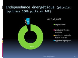Indépendance énergétique (pétrole:
hypothèse 1000 puits en IdF)
Sur 365 jours
1.518
1
importations
production bassin
aquitain
production actuelle
bassin parisien

365

hypothèse 500 puits
344.5

Ph.LC Milly 17/10/2013

73

 