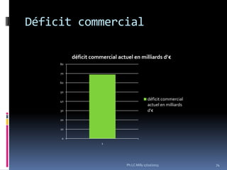 Déficit commercial
déficit commercial actuel en milliards d'€
80
70
60
50

déficit commercial
actuel en milliards
d'€

40
30
20
10
0
1

Ph.LC Milly 17/10/2013

74

 