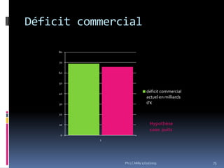 Déficit commercial
80
70
60
50

déficit commercial
actuel en milliards
d'€

40
30
20

Hypothèse
1000 puits

10
0
1

Ph.LC Milly 17/10/2013

75

 