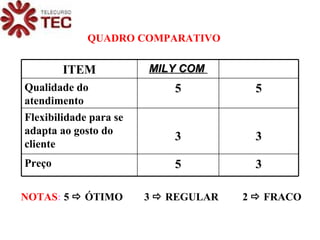 QUADRO COMPARATIVO NOTAS :  5    ÓTIMO  3    REGULAR  2    FRACO   ITEM MILY COM  Qualidade do atendimento 5 5 Flexibilidade para se adapta ao gosto do cliente 3 3 Preço 5 3 
