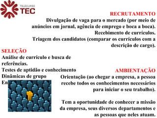 RECRUTAMENTO Divulgação de vaga para o mercado (por meio de anúncios em jornal, agência de emprego e boca a boca). Recebimento de currículos. Triagem dos candidatos (comparar os currículos com a descrição de cargo). SELEÇÃO Análise de currículo e busca de referências. Testes de aptidão e conhecimento Dinâmicas de grupo Entrevista AMBIENTAÇÃO Orientação (ao chegar a empresa, a pessoa recebe todos os conhecimentos necessários para iniciar o seu trabalho). Tem a oportunidade de conhecer a missão da empresa, seus diversos departamentos e as pessoas que neles atuam. 