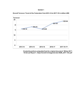 Exhibit 1
Overall Turnover Trend of the Federation from 2013-14 to 2017-18 in million USD
Turnover
25
$23.64
$21.43
20
$18.19
15
$16.10 $15.98
10
5
0
2013-14 2014-15 2015-16 2016-17 2017-18 FY
Created by authors using data from the original document “Milma 2017-
18 Annual Report”, https://kcmmf.in/images/tender/AGM_2017-18n.pdf
 