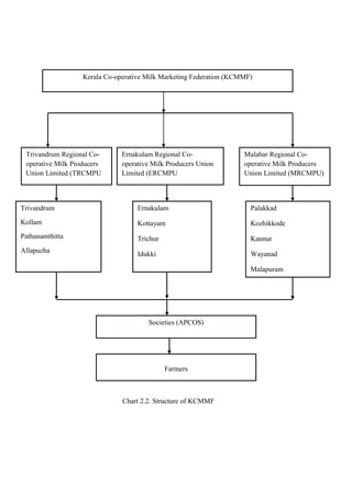 Kerala Co-operative Milk Marketing Federation (KCMMF)




 Trivandrum Regional Co-       Ernakulam Regional Co-                Malabar Regional Co-
 operative Milk Producers      operative Milk Producers Union        operative Milk Producers
 Union Limited (TRCMPU         Limited (ERCMPU                       Union Limited (MRCMPU)



Trivandrum                          Ernakulam                          Palakkad
Kollam                              Kottayam                           Kozhikkode
Pathanamthitta                      Trichur                            Kannur
Allapuzha                           Idukki                             Wayanad

                                                                       Malapuram



                                                                       Kasargode


                                       Societies (APCOS)




                                              Farmers



                               Chart 2.2. Structure of KCMMF
 
