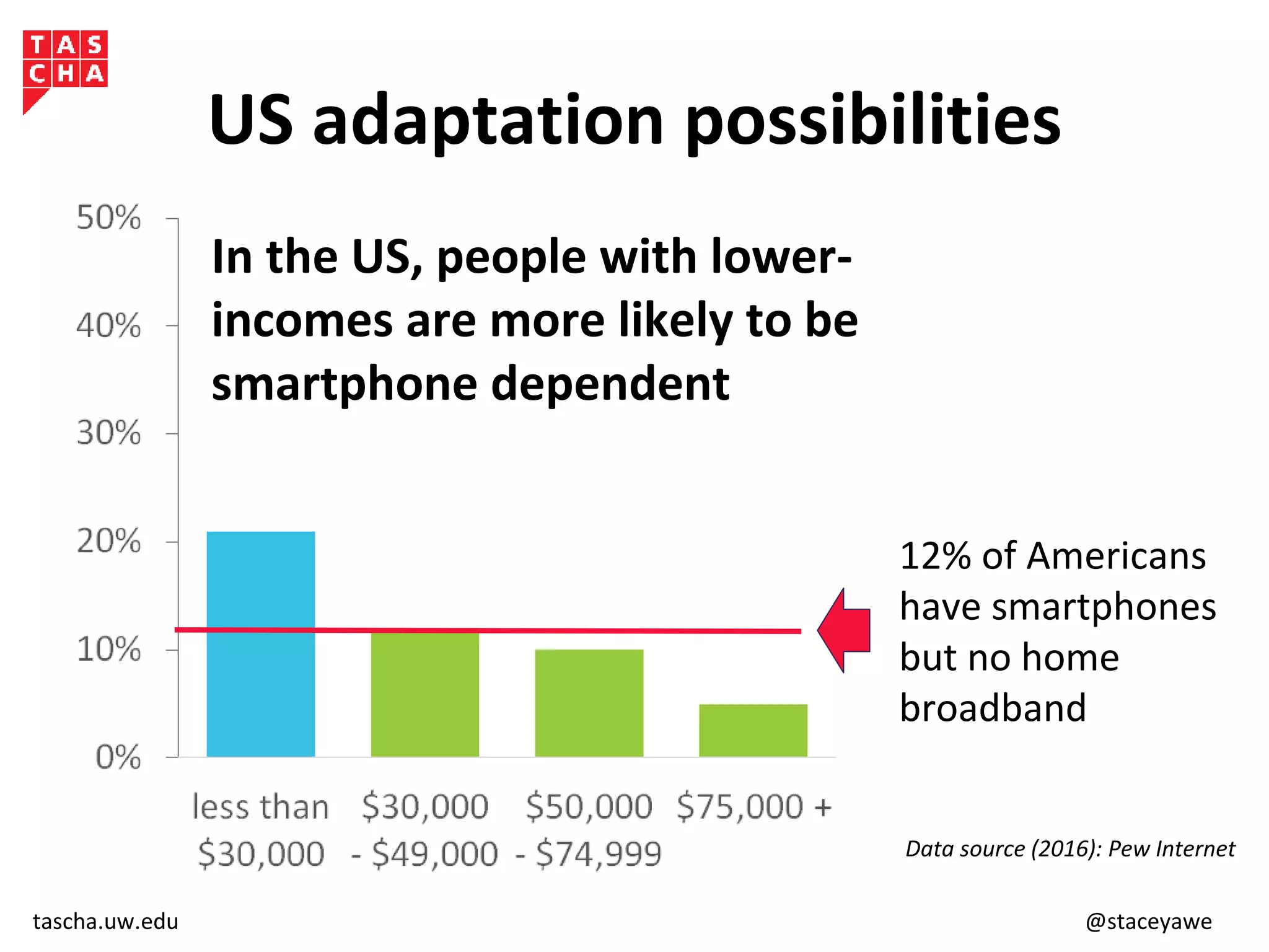 tascha.uw.edu @staceyawe
US adaptation possibilities
In the US, people with lower-
incomes are more likely to be
smartphone dependent
12% of Americans
have smartphones
but no home
broadband
Data source (2016): Pew Internet