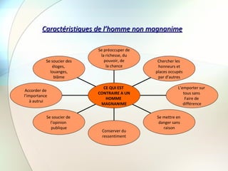 Caractéristiques de l’homme non magnanime Se soucier des éloges,  louanges, blâme Accorder de  l’importance  à autrui Se soucier de  l’opinion  publique Conserver du ressentiment Se mettre en  danger sans raison L’emporter sur  tous sans  Faire de  différence Chercher les  honneurs et places occupés par d’autres Se préoccuper de la richesse, du pouvoir, de la chance CE QUI EST  CONTRAIRE A UN HOMME  MAGNANIME 