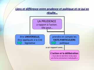 Liens et différence entre prudence et politique et ce qui en résulte… a un rapport avec… LA PRUDENCE  a rapport à l’action.  Elle peut… être  UNIVERSELLE ,  être appliquée à la Cité législative prendre en compte les FAITS PARTICULIERS politique L’action et la délibération « tout décret doit être rendu dans  une forme strictement individuelle » 