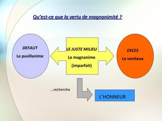 LE JUSTE MILIEU Le magnanime (imparfait) DEFAUT Le pusillanime   EXCES Le vaniteux … recherche L’HONNEUR Qu’est-ce que la vertu de magnanimité ?   