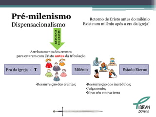 Pré-milenismo                                   Retorno de Cristo antes do milênio
  Dispensacionalismo                          Existe um milênio após a era da igreja!




                            DE CRISTO
                            RETORNO
              Arrebatamento dos crentes
     para estarem com Cristo antes da tribulação



Era da igreja + T                        Milênio                          Estado Eterno


                •Ressurreição dos crentes;         •Ressurreição dos incrédulos;
                                                   •Julgamento;
                                                   •Novo céu e nova terra




                                                                                   Jovens
 
