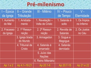 I – Época II – Grande            III - Milênio      IV – Pouco          V-
 da Igreja Tribulação                                de Tempo       Eternidade
1. Aumento    1. Arrebata-      1. Revelação –      1. Satanás é    1. Os Ímpios
  do Mal         mento          Volta de Cristo         solto        no Inferno
2. Fracasso 2. 1ª Ressur-        2. 2ª Ressur-      2. Revolta de   2. Os Justos
 da Igreja       reição              reição            Satanás         no Céu
            3. Igreja tirada     3. Armagedon        3. Gogue e
              do Mundo                                Magogue
            4. Tribunal de        4. Satanás é       4. Satanás
                 Cristo            amarrado           derrotado
                                  5. Juízo das
                                     Nações
                               6. Reino Milenário
  Ap 1 e 2    Ap 4.1–19.21         Ap 20.1-6         Ap 20.7-15      Ap 21 e 22
 