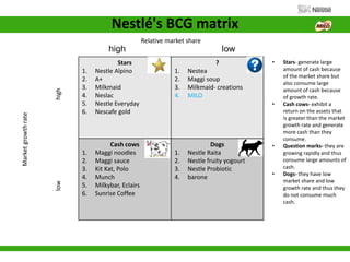 Nestlé's BCG matrix
Stars
1. Nestle Alpino
2. A+
3. Milkmaid
4. Neslac
5. Nestle Everyday
6. Nescafe gold
?
1. Nestea
2. Maggi soup
3. Milkmaid- creations
4. MILO
Cash cows
1. Maggi noodles
2. Maggi sauce
3. Kit Kat, Polo
4. Munch
5. Milkybar, Eclairs
6. Sunrise Coffee
Dogs
1. Nestle Raita
2. Nestle fruity yogourt
3. Nestle Probiotic
4. barone
Marketgrowthrate
Relative market share
lowhigh
• Stars- generate large
amount of cash because
of the market share but
also consume large
amount of cash because
of growth rate.
• Cash cows- exhibit a
return on the assets that
is greater than the market
growth rate and generate
more cash than they
consume.
• Question marks- they are
growing rapidly and thus
consume large amounts of
cash.
• Dogs- they have low
market share and low
growth rate and thus they
do not consume much
cash.
 