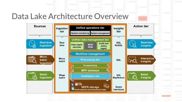 planing and optimizing data lake architecture planing and optimizing data lake architecture