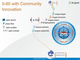 0-60 with Community Innovation Copyright 2009 Acquia Inc. { enterprise  deployment } Build { } open atrium press flow open scholar open publish { Start! } acquia partners acquia customers 