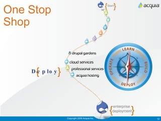 One Stop Shop Copyright 2009 Acquia Inc. { enterprise  deployment } Deploy { } { Start! } 