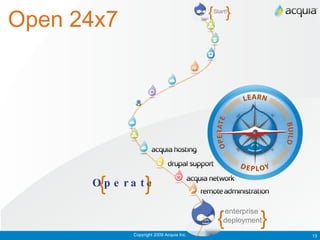 Open 24x7 Copyright 2009 Acquia Inc. { enterprise  deployment } Operate { } { Start! } 