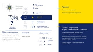 ЗАГИНУЛО
ОСІБ
УПРАВЛІННЯ АВТО НА
ПІДПИТКУ(ст. 130 КУпАП)
ПОСТРАЖДАЛО
ОСІБ
ВАНТАЖНІ
МОТО
100 %
0
0
ЛЕГКОВІ
Безпечні
дороги
Заходи з покращення
ситуації (саме поліція, у співпраці)
-Розміщення соціальної реклами щодо
дотримання Правил дорожнього руху
-Проведення зустрічей у навчальних закладах,
задля формування нетерпимого ставлення до
керування авто на підпитку
-Роздача пам’яток з переліком санкцій за
порушення ПДР
.
ТОП - 3
АВАРІЙНО - НЕБЕЗПЕЧНИХ ДІЛЯНОК
1. Перехрестя вул. Красна та вул. Шкільна
(смт. Мілове)
2. Перехрестя розташовані по вул.
Центральна
3. Виїзд з смт. Мілове біля знаку 2.2 (Проїзд
без зупинки заборонено)
У темну пору доби
КОЛИ ЧАСТІШЕ
ТРАПЛЯЮТЬСЯ?
ПО ВИДАХ ТРАНСПОРТУ
Причини
-Перевищення швидкості
-Порушення правил маневрування
ПОСТРАЖДАЛО
ДІТЕЙ
7
ЗАГАЛЬНА
КІЛЬКІСТЬ ДТП
6
0
2
33
1 УГОНИ
ДТП
ЗА УЧАСТІ ДІТЕЙ0
 