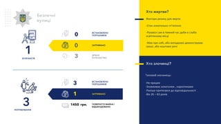 ВСТАНОВЛЕНО
ПОРУШНИКІВ
1ХУЛІГАНСТВ
Безпечні
вулиці
Хто злочинці?
Tиповий злочинець:
-Не працює
-Зловживає алкоголем , наркотиками
-Раніше притягався до відповідальності
-Вік 26 – 63 років
Хто жертви?
Фактори ризику для жертв:
-Стан алкогольно сп’яніння;
-Рухався сам в темний час доби в слабо
освітленому місці
-Мав при собі, або випадково демонстрував
гроші, або коштовні речіЗАТРИМАНО
3ПОГРАБУВАННЯ
3 ВСТАНОВЛЕНО
ПОРУШНИКІВ
1 ЗАТРИМАНО
0
0
3 ДРІБНЕ
ХУЛІГАНСТВО
ПОВЕРНУТО МАЙНА /
ВІДШКОДОВАНО
1450 грн.
 