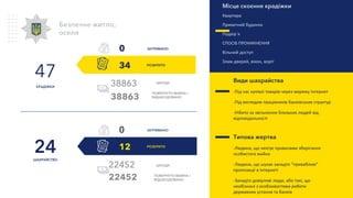 РОЗКРИТО
ЗАТРИМАНО
ШКОДА
ПОВЕРНУТО МАЙНА /
ВІДШКОДОВАНО22452
22452
12
0
Безпечне житло,
оселя
РОЗКРИТО
47
КРАДІЖКИ
ЗАТРИМАНО
ШКОДА
24ШАХРАЙСТВО
Місце скоєння крадіжки
Квартира
Приватний будинок
Подвір`я
СПОСІБ ПРОНИКНЕННЯ
Вільний доступ
Злам дверей, вікон, воріт
Види шахрайства
-Під час купівлі товарів через мережу Інтернет
-Під виглядом працівників банківських структур
-Нібито за звільнення близьких людей від
відповідальності
Типова жертва
-Людина, що нехтує правилами зберігання
особистого майна
-Людина, що шукає занадто “привабливі”
пропозиції в Інтернеті
-Занадто довірливі люди, або такі, що
необізнані з особливостями роботи
державних установ та банків
ПОВЕРНУТО МАЙНА /
ВІДШКОДОВАНО38863
38863
34
0
 