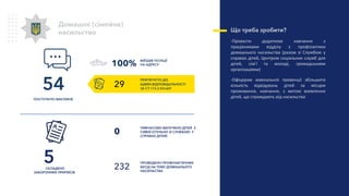 Домашнє (сімейне)
насильство
54
ПОСТУПИЛО ВИКЛИКІВ
СКЛАДЕНО
ЗАБОРОННИХ ПРИПИСІВ
5
ВИЇЗДІВ ПОЛІЦІЇ
НА АДРЕСУ
ПРОВЕДЕНО ПРОФІЛАКТИЧНИХ
БЕСІД НА ТЕМУ ДОМАШНЬОГО
НАСИЛЬСТВА
ТИМЧАСОВО ВИЛУЧЕНО ДІТЕЙ З
СІМЕЙ (СПІЛЬНО ЗІ СЛІЖБОЮ У
СПРАВАХ ДІТЕЙ)
Що треба зробити?
-Провести додаткове навчання з
працівниками відділу з профілактики
домашнього насильства (разом зі Службою у
справах дітей, Центром соціальних служб для
дітей, сім’ї та молоді, громадськими
організаціями)
-Офіцерам ювенальної превенції збільшити
кількість відвідувань дітей за місцем
проживання, навчання, з метою виявлення
дітей, що страждають від насильства
ПРИТЯГНУТО ДО
АДМІН.ВІДПОВІДАЛЬНОСТІ
ЗА СТ.173-2 КУпАП
29
100%
0
232
 
