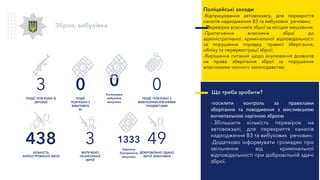 3
ПОДІЇ, ПОВ’ЯЗАНІ ЗІ
ЗБРОЄЮ
0
ПОДІЇ,
ПОВ’ЯЗАНІ З
ВИБУХІВКО
Ю
0
ПОДІЇ, ПОВ’ЯЗАНІ З
ВИБУХОНЕБЕЗПЕЧНИМИ
ПРЕДМЕТАМИ
438
КІЛЬКІСТЬ
ЗАРЕЄСТРОВАНОЇ ЗБРОЇ
3
ВИЛУЧЕНО
НЕЗАКОННОЇ
ЗБРОЇ
49
ДОБРОВІЛЬНО ЗДАНО
ЗБРОЇ, ВИБУХІВКИ
Зброя, вибухівка
Що треба зробити?
-посилити контроль за правилами
зберігання та поводження з мисливською
вогнепальною нарізною зброєю
- Збільшити кількість перевірок на
автовокзалі, для перекриття каналів
надходження ВЗ та вибухових речовин;
-Додатково інформувати громадян про
звільнення від кримінальної
відповідальності при добровільній здачі
зброї.
Поліцейські заходи
-Відпрацювання автовокзалу, для перекриття
каналів надходження ВЗ та вибухових речовин;
- Перевірка власників зброї за місцем мешкання;
-Притягнення власників зброї до
адміністративної, кримінальної відповідальності
за порушення порядку, правил зберігання,
обліку та перереєстрації зброї;
-Вирішення питання щодо анулювання дозволів
на право зберігання зброї за порушення
власниками чинного законодавства;
0
Килограми
вибухівки
вилучено
1333
Одиниць
боєприпасів
вилучено
 