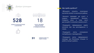 Довіра громадян
Що треба зробити?
-Збільшити кількість позитивних
контактів поліції та населення району;
-Залучати громадян до участі в
охороні громадської безпеки.
Створити різні, в тому числі
дистанційні та анонімні канали участі.
-Покращити інформування жертв
злочинів про хід розслідування їх
справ;
-Покращити якість спілкування
поліцейських з громадянами;
-Покращити якість інформування
громади про безпекову сітуацію та
роботу поліції в районі;
КІЛЬКІСТЬ СКАРГ НА
РОБОТУ ПОЛІЦІЇ
УЧАСТЬ У МІСЦЕВИХ
РОБОЧИХ ГРУПАХ
З ГРОМАДСЬКОЇ БЕЗПЕКИ
КІЛЬКІСТЬ КОНТАКТІВ ПОЛІЦІЇ
З НАСЕЛЕННЯМ
51
528 18
 