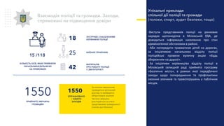 Взаємодія поліції та громади. Заходи,
спрямовані на підвищення довіри
1550
ОПРАЦЬОВАНО
/ ВЖИТО
ЗАХОДІВ
За кожним зверненням
проводиться ретельний
розгляд та приймаєтся
обґрунтоване рішення
Частина звернень
розглядається за участі
представників громадськості
(членів груп безпеки)
МАТЕРІАЛІВ
ПРО РОБОТУ ПОЛІЦІЇ
У ЗМІ/ІНТЕРНЕТІ
42
ЗУСТРІЧЕЙ З НАСЕЛЕННЯМ
КЕРІВНИКІВ ПОЛІЦІЇ18
25 ВИЇЗНИХ ПРИЙОМІВ
Унікальні приклади
спільної дії поліції та громади
(толоки, спорт, аудит безпеки, тощо)
-Виступи представників поліції на ранкових
нарадах щопонеділка в Міловській РДА, де
доводиться інформація населенню про стан
криміногенної обстановки в районі.
- Аби попередити травматизм дітей на дорогах,
за ініціативою начальника відділу поліції
поліцейські провели вуличну акцію «Будь
обережним на дорозі».
- За ініціативи керівництва відділу поліції в
Міловській селищній раді прийнято програму
«Безпечне місто», в рамках якої передбачені
заходи щодо попередження та профілактики
скоєння злочинів та правопорушень у публічних
місцях.
КІЛЬКІСТЬ ОСІБ, ЯКИХ ПРИЙНЯЛИ
НАЧАЛЬНИКИ/ДІЛЬНИЧНІ
НА ПРИЙОМАЇХ
15 /118
ПРИЙНЯТО ЗВЕРНЕНЬ
ГРОМАДЯН
1550
 
