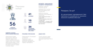 Покарано. За що?
До дисциплінарної відповідальності було
притягнено 16 поліцейських за неналежне
виконання службових обов`язків.
Персонал
поліції
З ДОСВІДОМ
РОБОТИ БІЛЬШ
НІЖ 3 РОКИ
ЧОЛОВІКИ
ЖІНКИ
Окрім виконання прямих
функціональних обов'язків,
працівники відділу поліції
постійно залучаються до несення
служби: на блок - посту та охороні
адміністративної будівлі, а також
до чергування на автовокзалі та
для охорони публічного порядку
на масових заходах
ЗАДІЯННЯ У ЗАХОДАХ
КРІМ ОСНОВНИХ ОБОВ’ЯЗКІВ
Перевантаження, що призводить
до перевтоми.
Неможливість надати
працівникам повноцінний
відпочинок у відповідності до
трудового законодавства.
ПРОБЛЕМИ З ПЕРСОНАЛОМ
З початку 2019 року у відділі
поліції прикомандированих
працівників поліції інших ГУНП не
було.
ДОДАНІ СИЛИ
НЕКОМЛЕКТ. НАВАНТАЖЕННЯ
НА ОДНОГО ПОЛІЦЕЙСЬКОГО
Некомплект складає 14
працівників (20,3 %)
працівників СРПП 3 ( 42,9 %),
дільничних офіцерів поліції
2 посада (25%)
Найбільше не вистачає
працівників сектору превенції – 7
посад (33,3%)
Сектор кримінальної поліції – 1
посади (16%)
Інспектор з режиму секретності –
1 посада (50%)
Слідчий відділ – 1 посада (12,5%)
За звітній період 3 поліцейських
було звільнено
41
15
34КІЛЬКІСТЬ
ПОЛІЦЕЙСЬКИХ
56
 