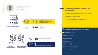 ЗЛОЧИНІВ
ЗАРЕЄСТРОВАНО
292
Швидкість прибуття поліції на
місце події
Середній час прибуття: по місту - 10 хв. 33 сек.
По району – 34 хв. 21 сек.
У відділі працює 1 СОГ та наряд СРПП.
Структура повідомлень по видах
Пограбування – 1,3%
Крадіжки – 16,1 %
Вбивство – 0,4 %
Шахрайство – 8,2%
Побиття - 24,3%
Сімейне насильство – 2%
Інші події – 47,7 %
Повідомлення
громадян
1550
КІЛЬКІСТЬ ПОВІДОМЛЕНЬ
ПОВІДОМЛЕНЬ
ПРИЙНЯТО ТА ОБРОБЛЕНО
ПРОТЯГОМ 10 СЕК.
1413
ВИЇЗДІВ НА
МІСЦЕ ПОДІЇ1550
Розкрито тяжких злочинів
20
1ОСОБЛИВО ТЯЖКИХ ЗЛОЧИНІВ
1236
Адмінправопорушень
ЗАРЕЄСТРОВАНО
 