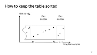 How to keep the table sorted
12
Primary key
Part
on disk
Part
on disk
Insertion number
M N N+1
 