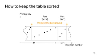 How to keep the table sorted
13
Insertion number
Primary key
Part
[M, N]
Part
[N+1]
Merge in the background
M N N+1
 